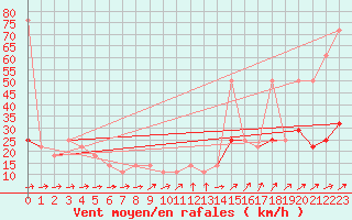 Courbe de la force du vent pour Berlin-Dahlem