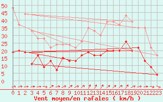 Courbe de la force du vent pour Le Bourget (93)