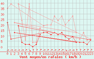 Courbe de la force du vent pour Leibstadt