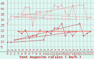 Courbe de la force du vent pour Engelberg