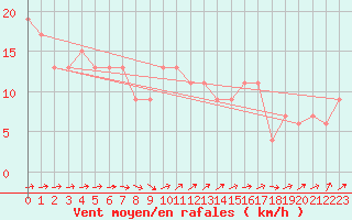 Courbe de la force du vent pour Soria (Esp)