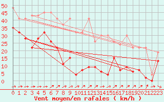 Courbe de la force du vent pour Saentis (Sw)