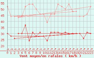 Courbe de la force du vent pour Landivisiau (29)