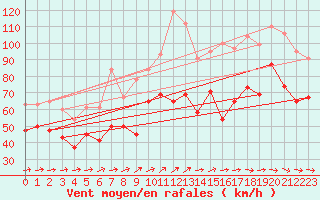 Courbe de la force du vent pour Isle Of Portland