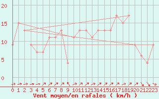 Courbe de la force du vent pour Keswick