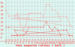 Courbe de la force du vent pour Calatayud