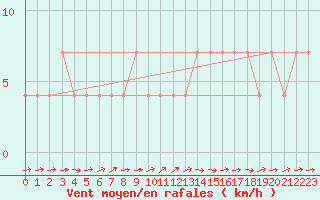 Courbe de la force du vent pour Murau