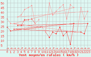 Courbe de la force du vent pour Saentis (Sw)