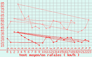 Courbe de la force du vent pour La Rochelle - Aerodrome (17)