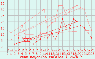 Courbe de la force du vent pour Pau (64)