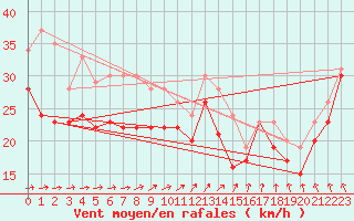 Courbe de la force du vent pour Pointe du Raz (29)