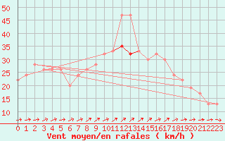 Courbe de la force du vent pour Isle Of Portland