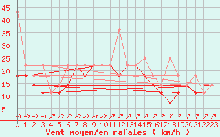 Courbe de la force du vent pour Ketrzyn