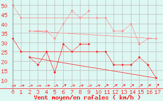 Courbe de la force du vent pour Brasov