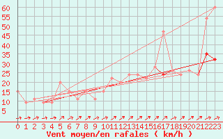 Courbe de la force du vent pour Bala