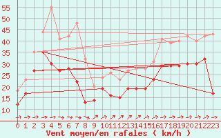 Courbe de la force du vent pour Mont-Saint-Vincent (71)