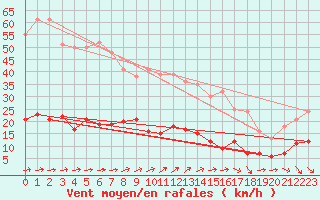 Courbe de la force du vent pour Braunlage