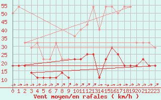 Courbe de la force du vent pour Munte (Be)