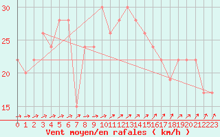 Courbe de la force du vent pour Saint Catherine