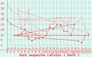 Courbe de la force du vent pour Naluns / Schlivera