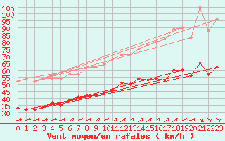 Courbe de la force du vent pour Ouessant (29)