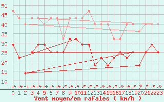 Courbe de la force du vent pour Zugspitze