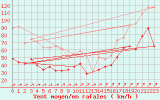 Courbe de la force du vent pour Capel Curig