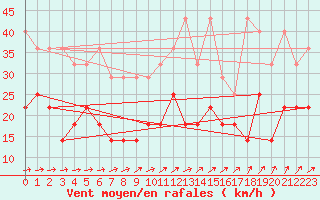 Courbe de la force du vent pour Manschnow