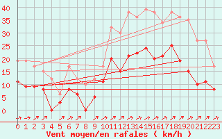 Courbe de la force du vent pour Fontenay (85)