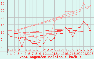 Courbe de la force du vent pour Cognac (16)