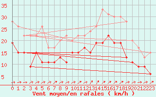 Courbe de la force du vent pour Avord (18)