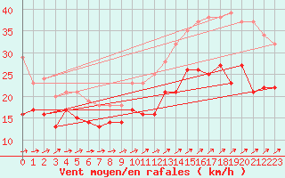 Courbe de la force du vent pour Ile du Levant (83)