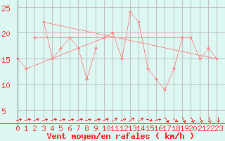 Courbe de la force du vent pour Mumbles