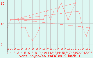 Courbe de la force du vent pour Herstmonceux (UK)