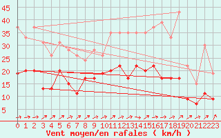 Courbe de la force du vent pour Orly (91)