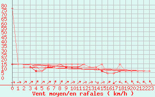 Courbe de la force du vent pour Leszno-Strzyzewice