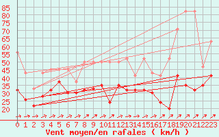 Courbe de la force du vent pour Naluns / Schlivera