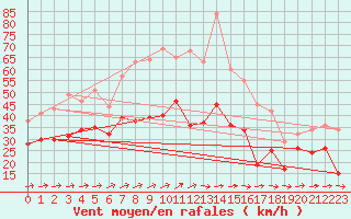 Courbe de la force du vent pour Weinbiet