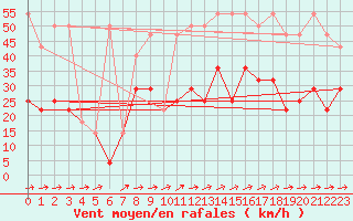 Courbe de la force du vent pour Kocelovice