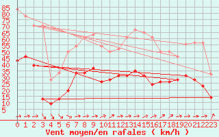 Courbe de la force du vent pour Dunkerque (59)