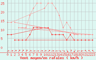 Courbe de la force du vent pour Turnu Magurele