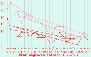 Courbe de la force du vent pour Albi (81)