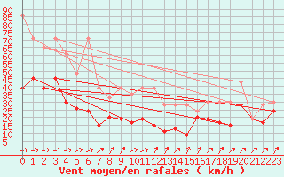 Courbe de la force du vent pour Moleson (Sw)