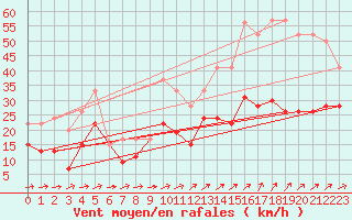 Courbe de la force du vent pour Orly (91)