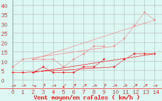 Courbe de la force du vent pour Tomelloso