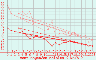 Courbe de la force du vent pour Shaffhausen