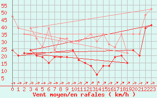 Courbe de la force du vent pour Naluns / Schlivera