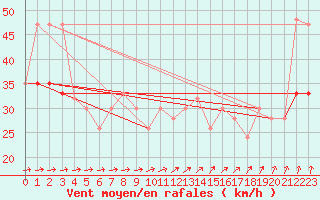 Courbe de la force du vent pour Isle Of Portland