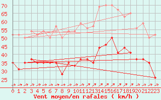 Courbe de la force du vent pour Ile du Levant (83)