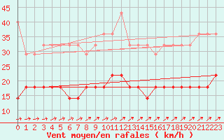 Courbe de la force du vent pour Eisenach